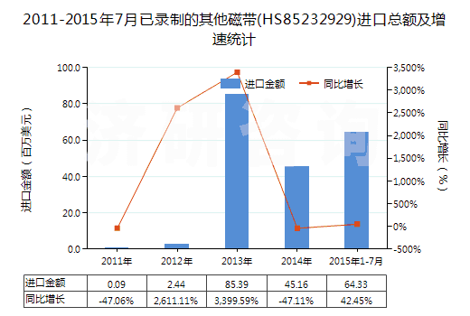 2011-2015年7月已錄制的其他磁帶(HS85232929)進口總額及增速統(tǒng)計